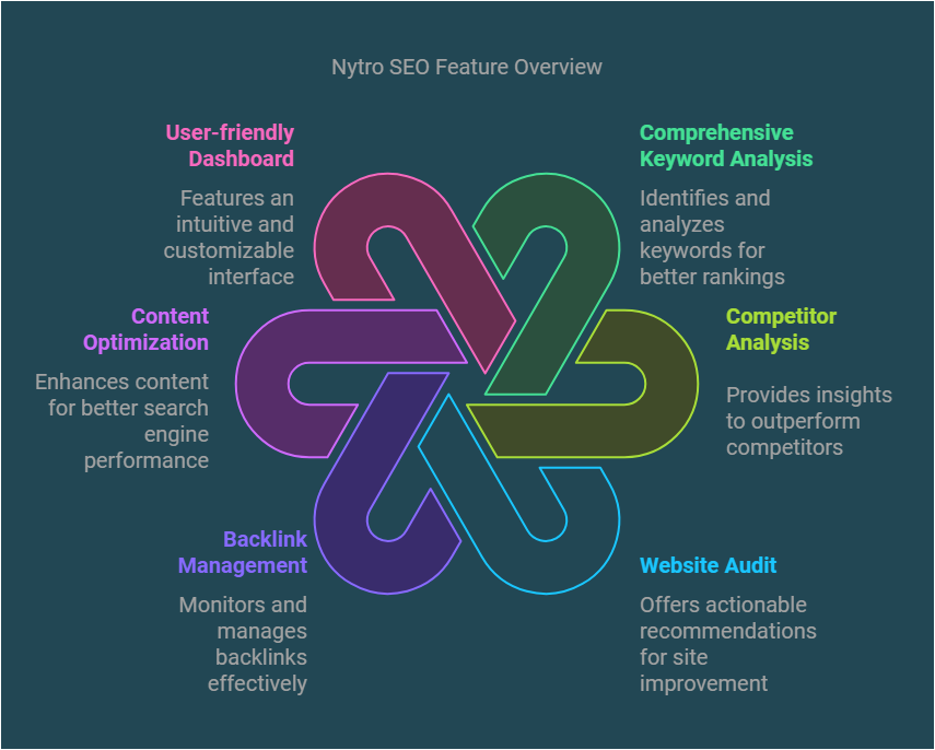 Nytro Seo Lifetime Deal Review