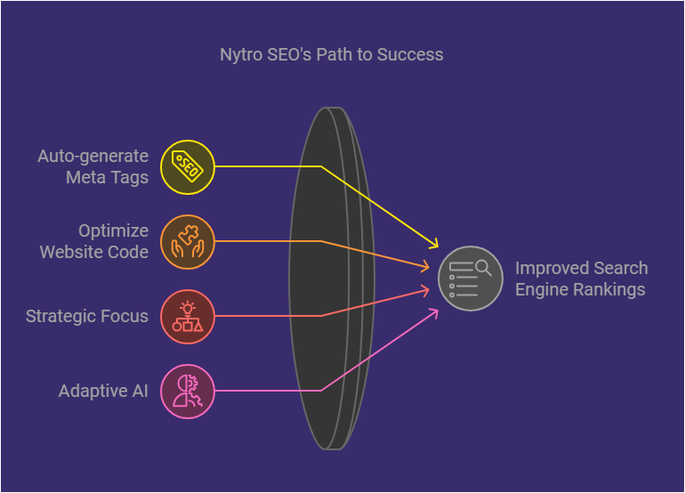 Nytro Seo Lifetime Deal Review