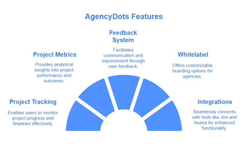 Agencydots Lifetime Deal Review