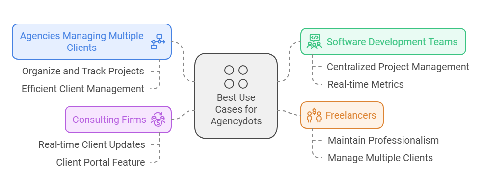 Agencydots Lifetime Deal Review
