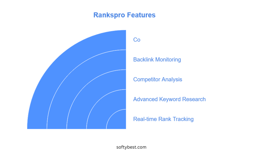 Rankspro Lifetime Deal Review