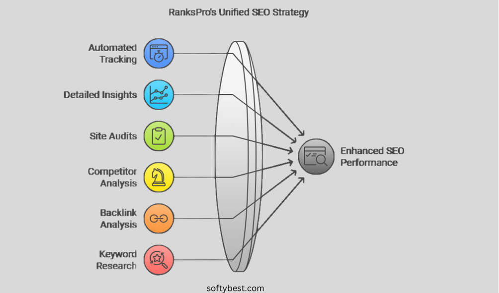 Rankspro Lifetime Deal Review