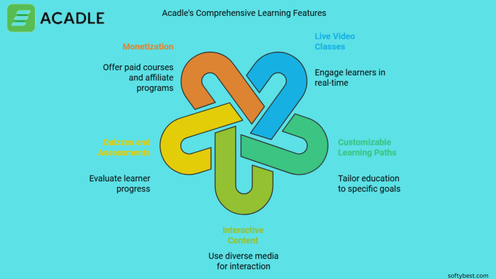 Acadle Lifetime Deal Review