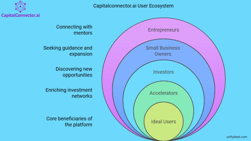 Capitalconnector.Ai Lifetime Deal Review