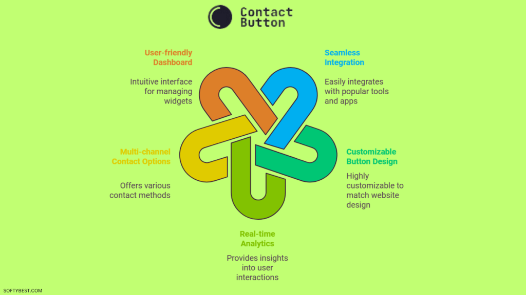 Contact Button Lifetime Deal Review