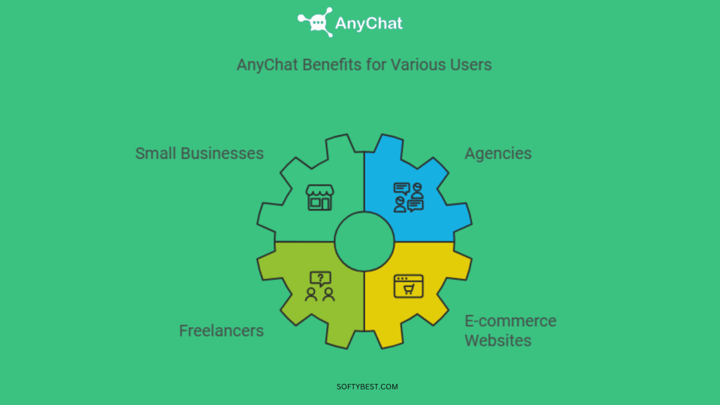 AnyChat Lifetime Deal Review