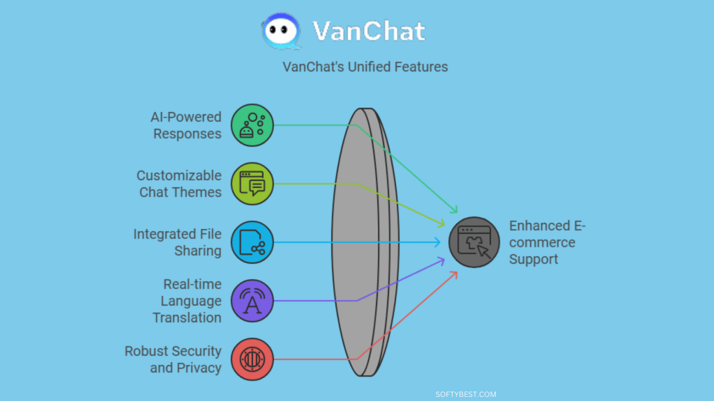 Vanchat Lifetime Deal Review