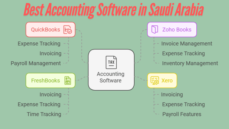 Best Accounting Software in Saudi Arabia