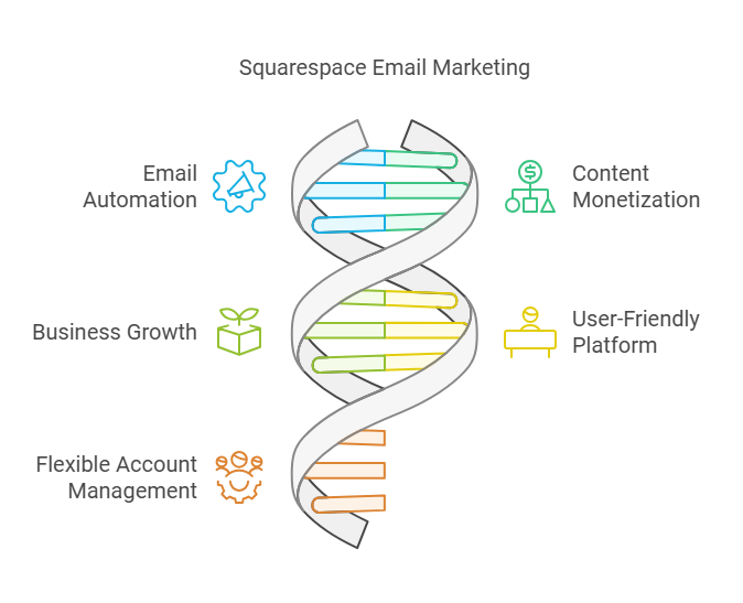 squarespace email marketing vs mailchimp​

