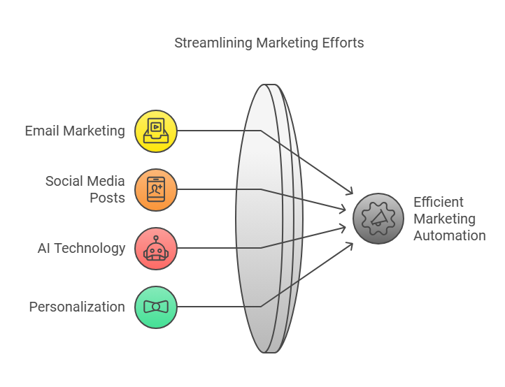 Marketing Automation Vs Email Marketing