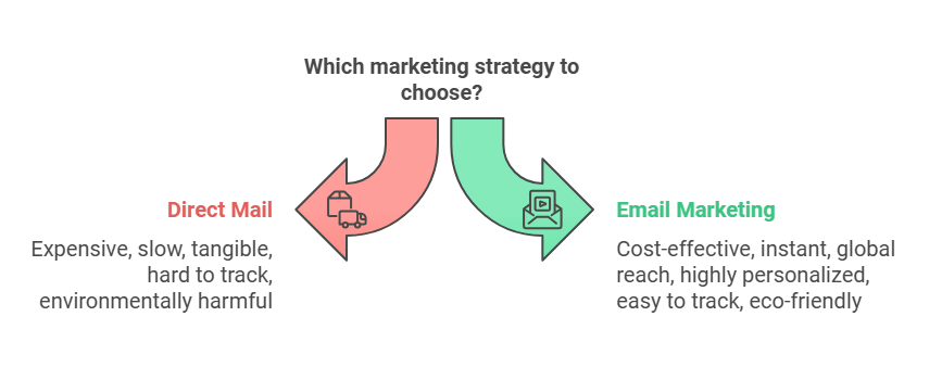 Direct Mail Vs Email Marketing