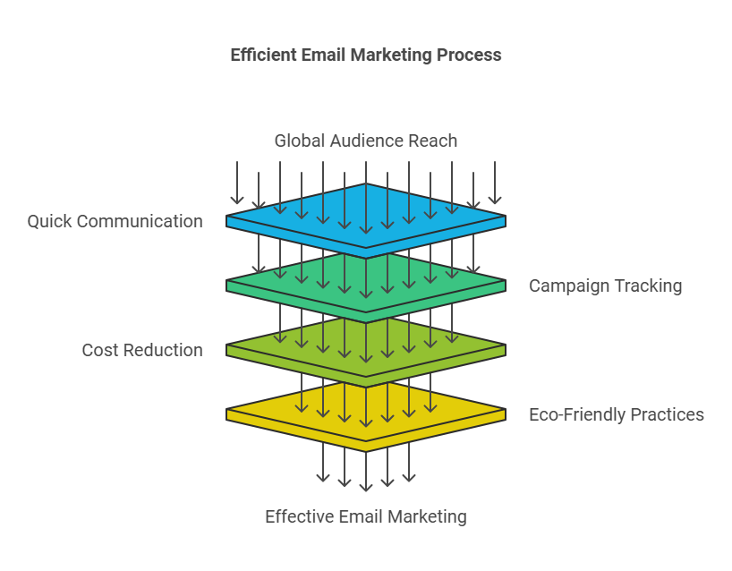 Direct Mail Vs Email Marketing