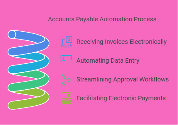 Accounts Payable Automation Software in Canada