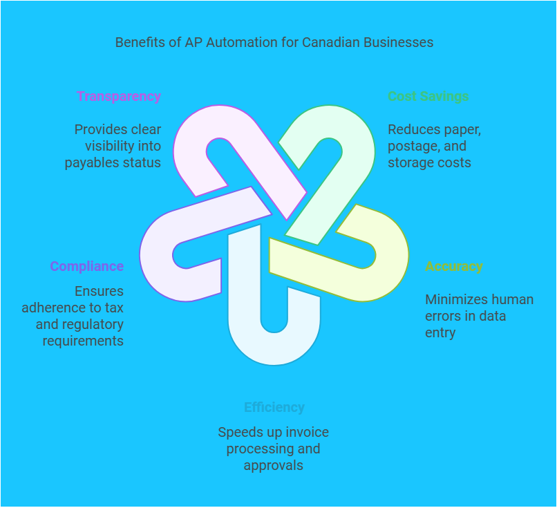 Accounts Payable Automation Software in Canada