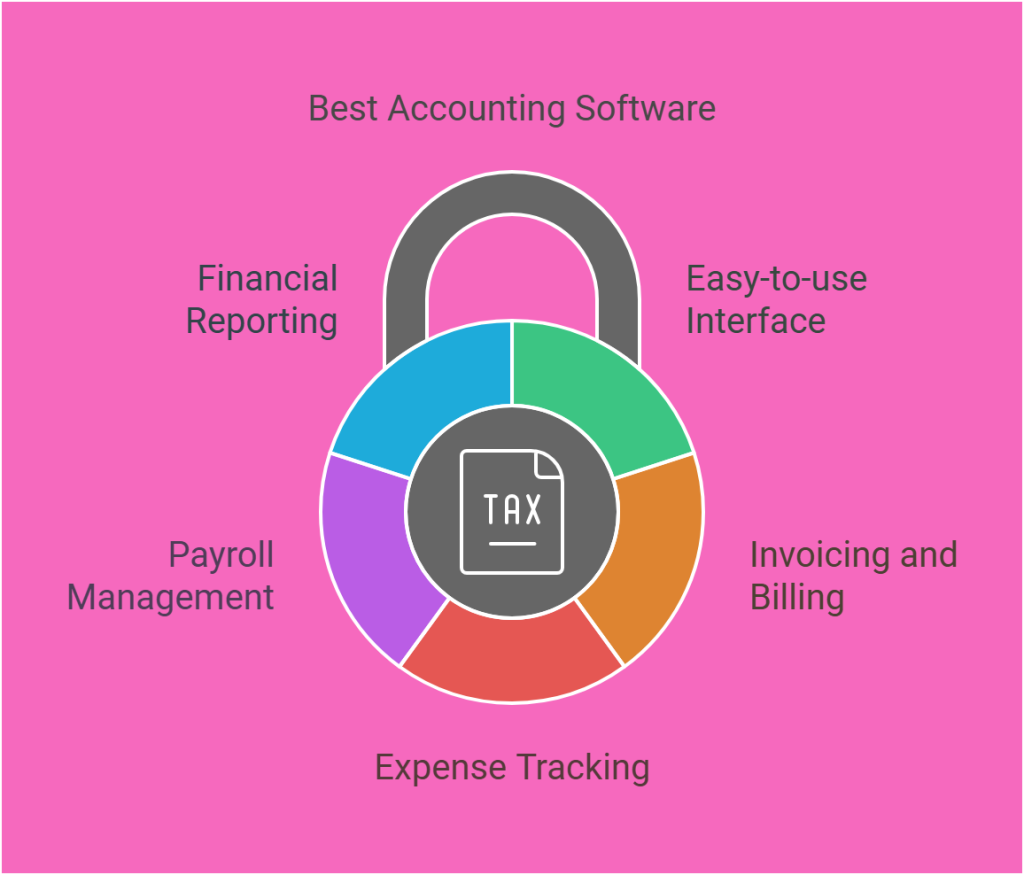 Best Accounting Software in Uae