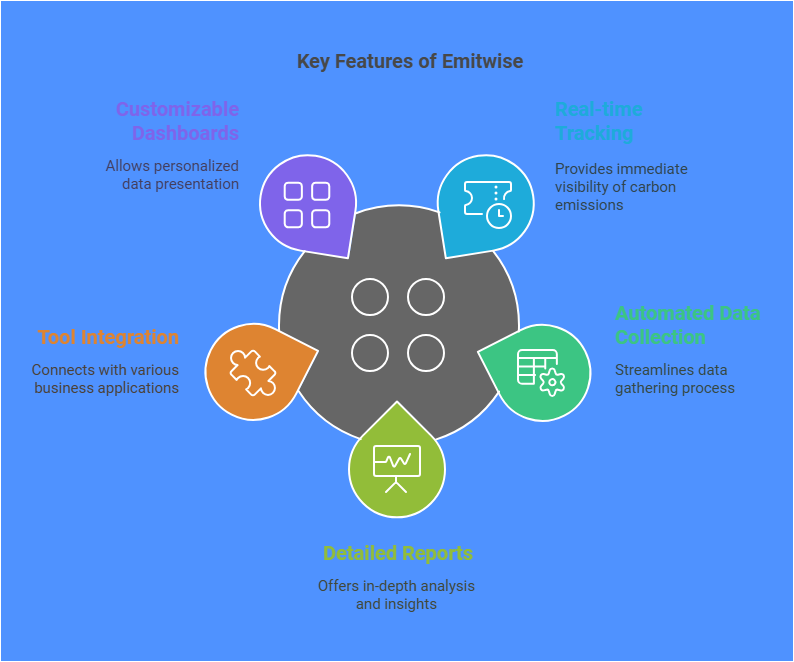 Best Carbon Accounting Software