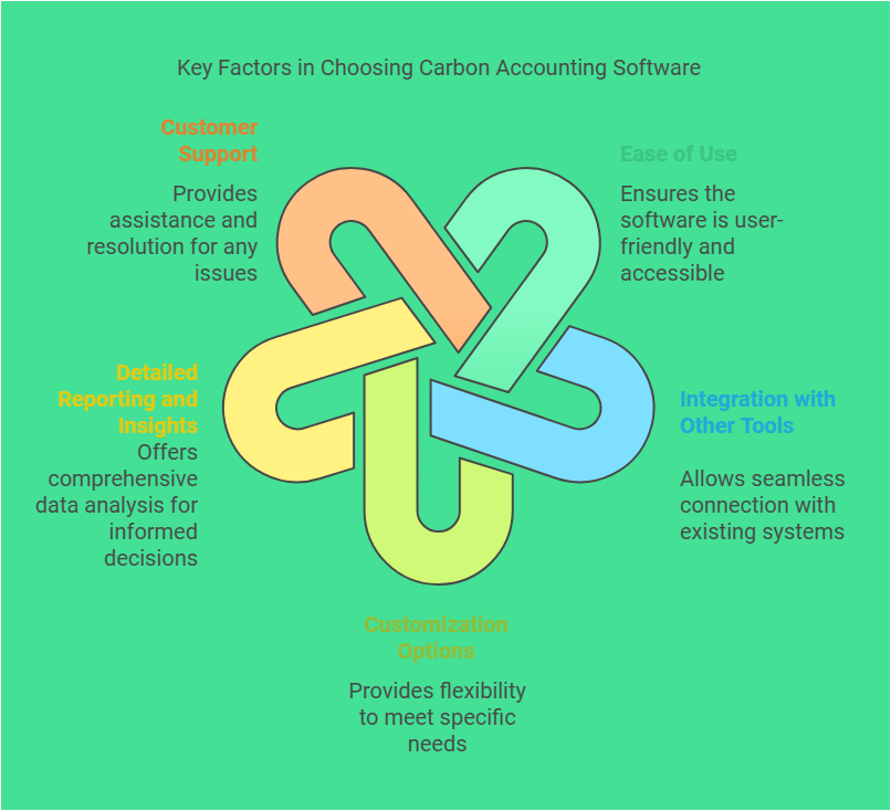 Best Carbon Accounting Software