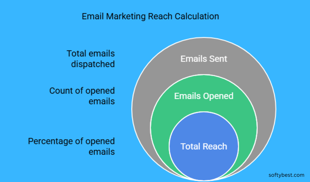 Calculating Total Reach for Email Marketing