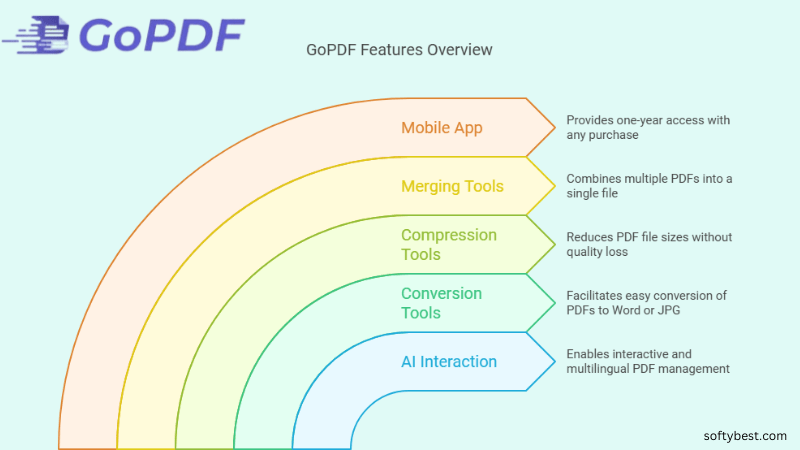 Gopdf Lifetime Deal Review